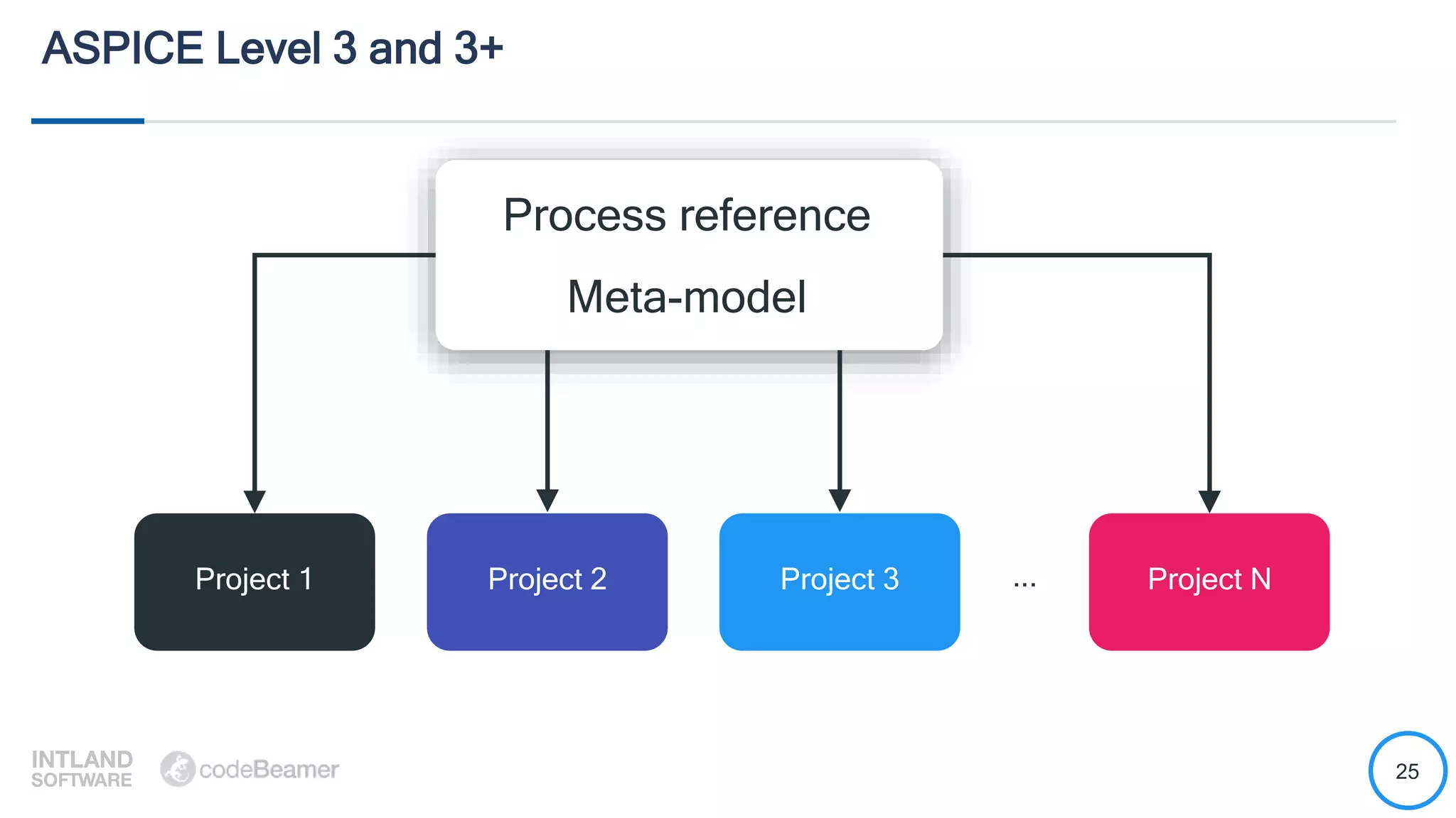 25
ASPICE Level 3 and 3+
Process reference
Meta-model
Project 1 Project 2 Project 3 Project N...
 