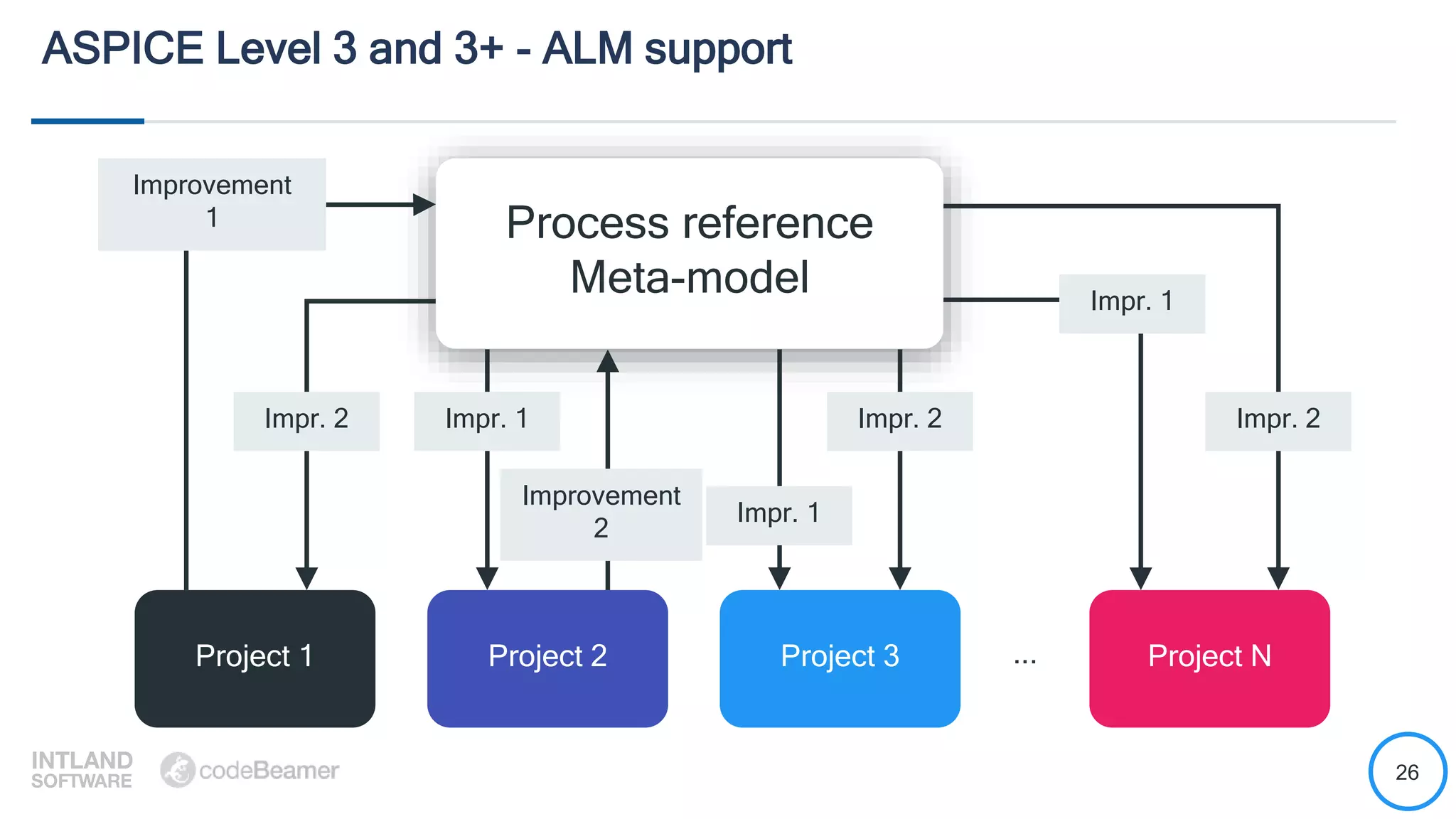 26
ASPICE Level 3 and 3+ - ALM support
Project 1 Project 2 Project 3 Project N...
Process reference
Meta-model
Improvement
1
Impr. 2 Impr. 1
Impr. 1
Impr. 2 Impr. 2
Impr. 1
Improvement
2
 