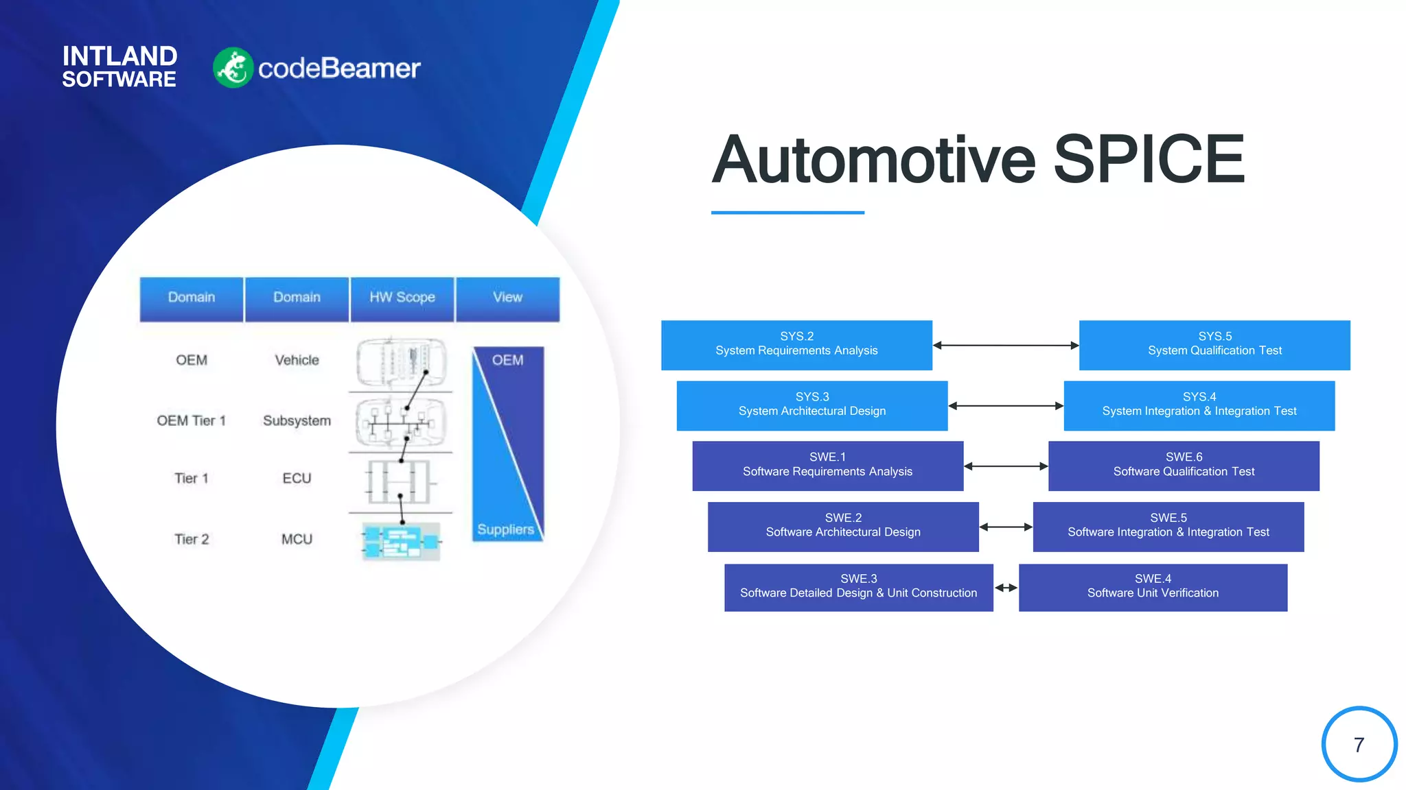 7
Automotive SPICE
SYS.2
System Requirements Analysis
SYS.5
System Qualification Test
SYS.3
System Architectural Design
SYS.4
System Integration & Integration Test
SWE.1
Software Requirements Analysis
SWE.6
Software Qualification Test
SWE.2
Software Architectural Design
SWE.5
Software Integration & Integration Test
SWE.3
Software Detailed Design & Unit Construction
SWE.4
Software Unit Verification
 
