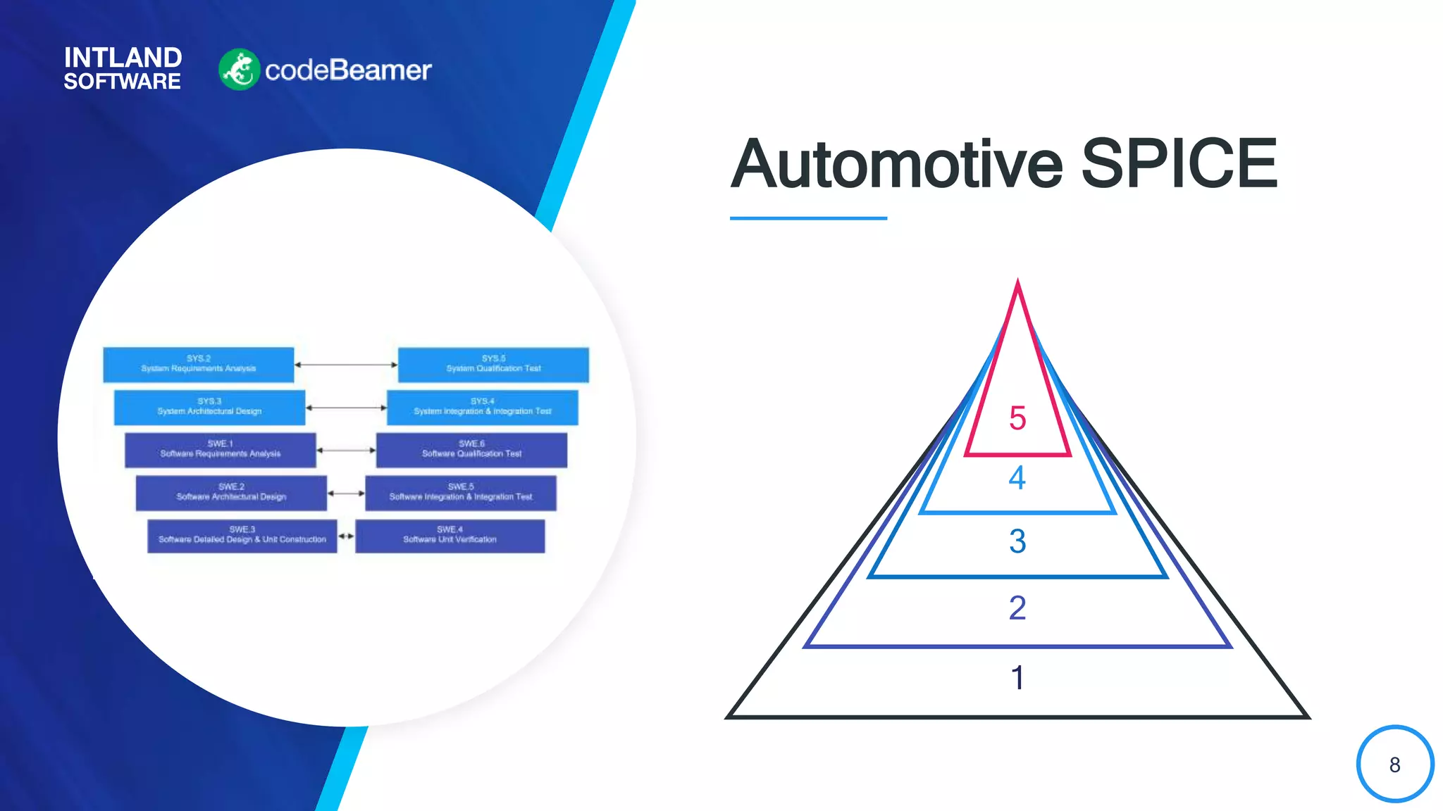 8
Automotive SPICE
1
2
3
4
5
 