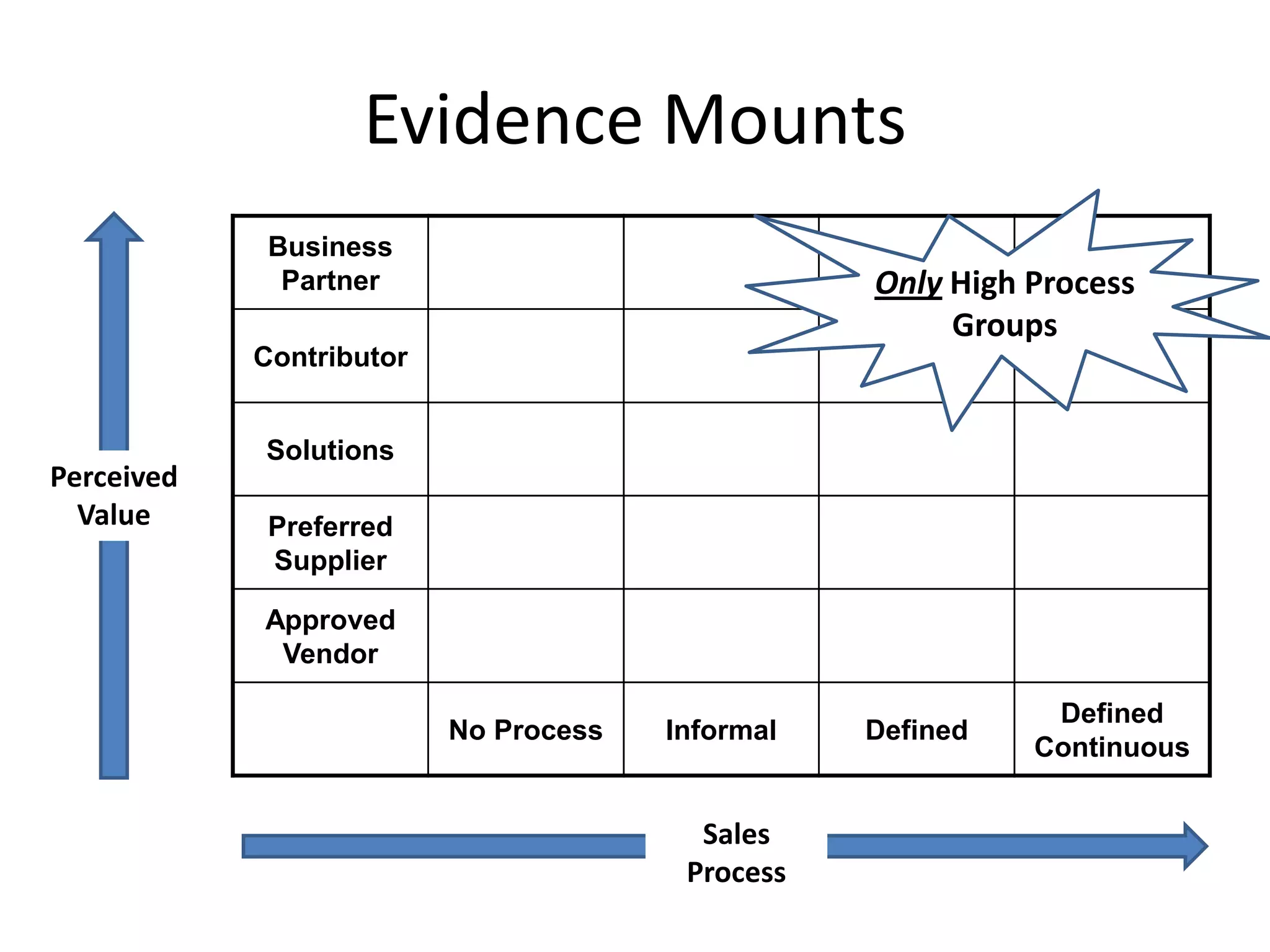Evidence MountsOnly High Process GroupsPerceived ValueSales Process
