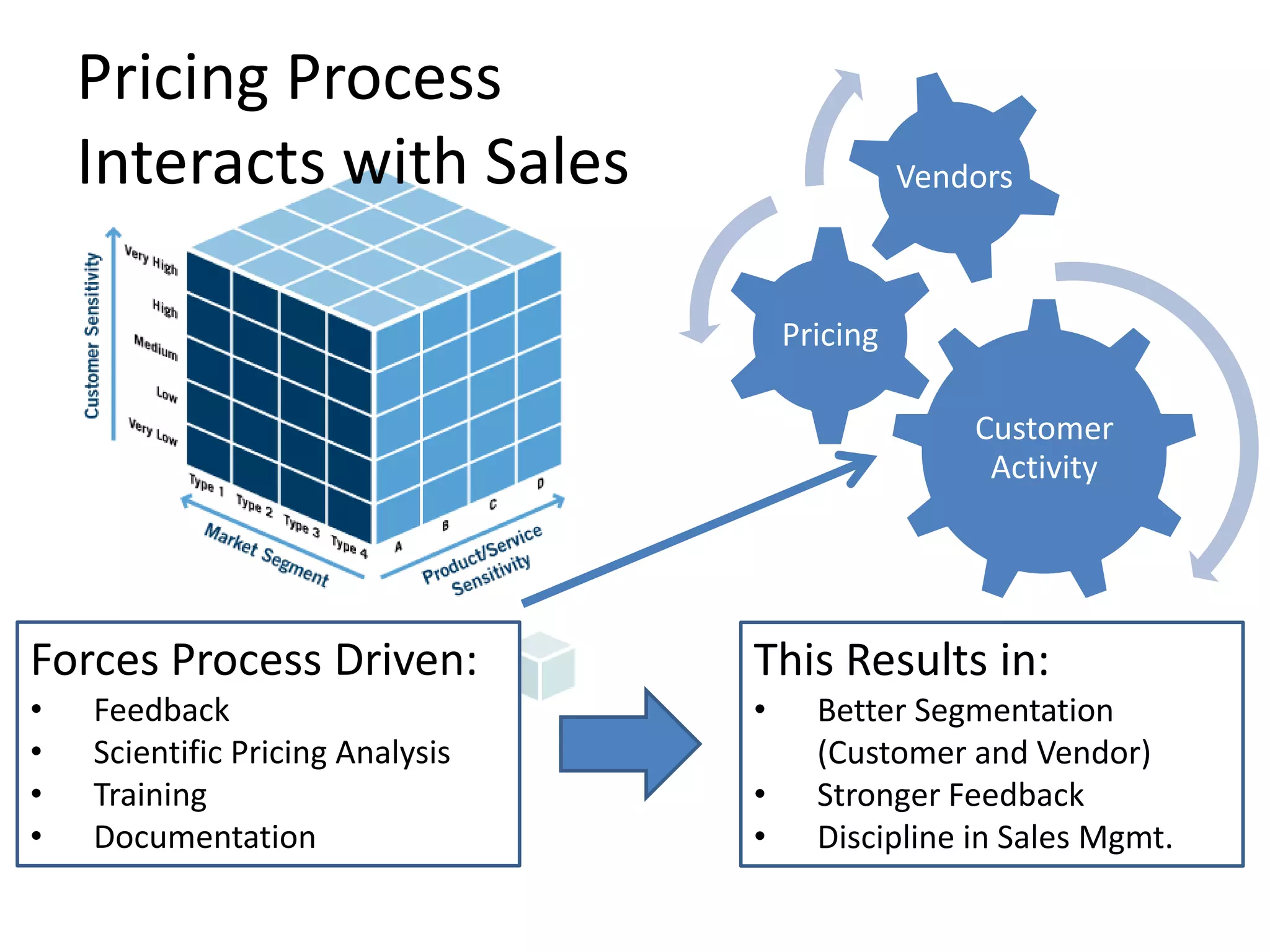 Pricing ProcessInteracts with SalesForces Process Driven:Feedback 