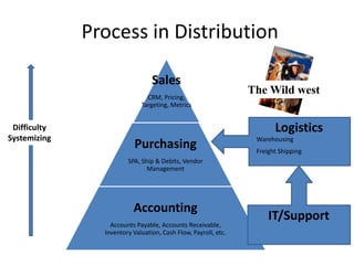 Process in DistributionThe Wild westLogisticsDifficulty  SystemizingWarehousingFreight ShippingIT/Support 