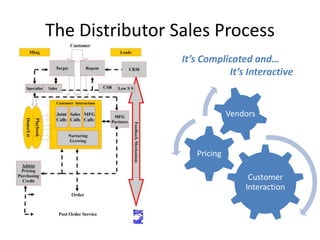 The Distributor Sales ProcessIt’s Complicated and…It’s Interactive