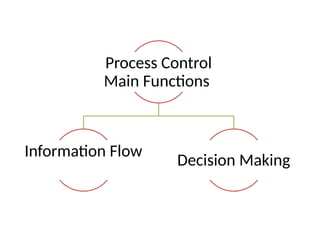 Process Introduction types of control techniques | PPTX