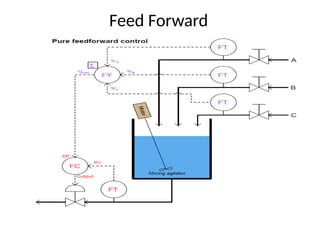 Process Introduction types of control techniques | PPTX