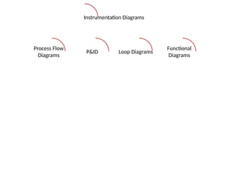 Process Introduction types of control techniques | PPTX