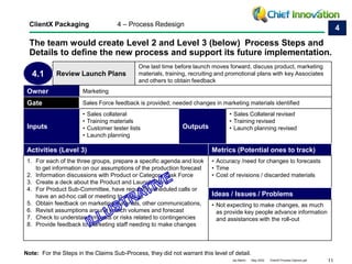 11
Jay Martin May 2022 ClientX Process Options.ppt
Owner Marketing
Sales Force feedback is provided; needed changes in marketing materials identified
Inputs
• Sales collateral
• Training materials
• Customer tester lists
• Launch planning
Outputs
• Sales Collateral revised
• Training revised
• Launch planning revised
Activities (Level 3)
1. For each of the three groups, prepare a specific agenda and look
to get information on our assumptions of the production forecast
2. Information discussions with Product or Category Task Force
3. Create a deck about the Product and Launch Plans
4. For Product Sub-Committee, have regularly scheduled calls or
have an ad-hoc call or meeting to discuss
5. Obtain feedback on marketing materials, other communications,
6. Revisit assumptions around launch volumes and forecast
7. Check to understand impacts or risks related to contingencies
8. Provide feedback to Marketing staff needing to make changes
Metrics (Potential ones to track)
• Accuracy /need for changes to forecasts
• Time
• Cost of revisions / discarded materials
One last time before launch moves forward, discuss product, marketing
materials, training, recruiting and promotional plans with key Associates
and others to obtain feedback
The team would create Level 2 and Level 3 (below) Process Steps and
Details to define the new process and support its future implementation.
Ideas / Issues / Problems
• Not expecting to make changes, as much
as provide key people advance information
and assistances with the roll-out
Review Launch Plans
Gate
4.1
Note: For the Steps in the Claims Sub-Process, they did not warrant this level of detail.
ClientX Packaging 4 – Process Redesign
4
 