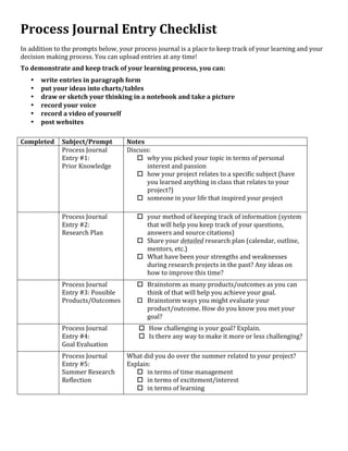 Process 
Journal 
Entry 
Checklist 
In 
addition 
to 
the 
prompts 
below, 
your 
process 
journal 
is 
a 
place 
to 
keep 
track 
of 
your 
learning 
and 
your 
decision 
making 
process. 
You 
can 
upload 
entries 
at 
any 
time! 
To 
demonstrate 
and 
keep 
track 
of 
your 
learning 
process, 
you 
can: 
• write 
entries 
in 
paragraph 
form 
• put 
your 
ideas 
into 
charts/tables 
• draw 
or 
sketch 
your 
thinking 
in 
a 
notebook 
and 
take 
a 
picture 
• record 
your 
voice 
• record 
a 
video 
of 
yourself 
• post 
websites 
Completed 
Subject/Prompt 
Notes 
Process 
Journal 
Entry 
#1: 
Prior 
Knowledge 
Discuss: 
o why 
you 
picked 
your 
topic 
in 
terms 
of 
personal 
interest 
and 
passion 
o how 
your 
project 
relates 
to 
a 
specific 
subject 
(have 
you 
learned 
anything 
in 
class 
that 
relates 
to 
your 
project?) 
o someone 
in 
your 
life 
that 
inspired 
your 
project 
Process 
Journal 
Entry 
#2: 
Research 
Plan 
o your 
method 
of 
keeping 
track 
of 
information 
(system 
that 
will 
help 
you 
keep 
track 
of 
your 
questions, 
answers 
and 
source 
citations) 
o Share 
your 
detailed 
research 
plan 
(calendar, 
outline, 
mentors, 
etc.) 
o What 
have 
been 
your 
strengths 
and 
weaknesses 
during 
research 
projects 
in 
the 
past? 
Any 
ideas 
on 
how 
to 
improve 
this 
time? 
Process 
Journal 
Entry 
#3: 
Possible 
Products/Outcomes 
o Brainstorm 
as 
many 
products/outcomes 
as 
you 
can 
think 
of 
that 
will 
help 
you 
achieve 
your 
goal. 
o Brainstorm 
ways 
you 
might 
evaluate 
your 
product/outcome. 
How 
do 
you 
know 
you 
met 
your 
goal? 
Process 
Journal 
Entry 
#4: 
Goal 
Evaluation 
o How 
challenging 
is 
your 
goal? 
Explain. 
o Is 
there 
any 
way 
to 
make 
it 
more 
or 
less 
challenging? 
Process 
Journal 
Entry 
#5: 
Summer 
Research 
Reflection 
What 
did 
you 
do 
over 
the 
summer 
related 
to 
your 
project? 
Explain: 
o in 
terms 
of 
time 
management 
o in 
terms 
of 
excitement/interest 
o in 
terms 
of 
learning 
 