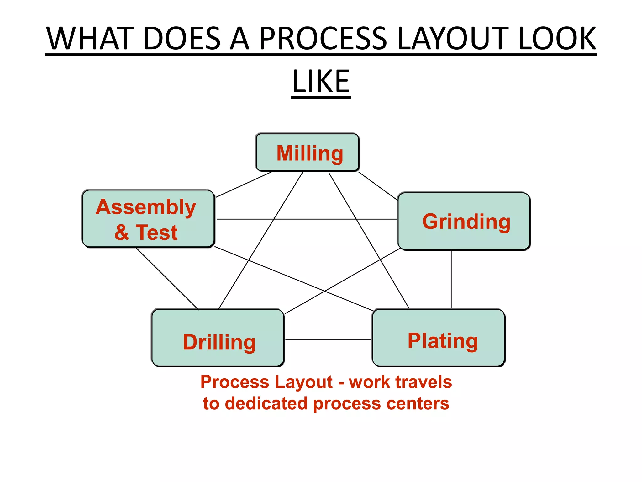 WHAT DOES A PROCESS LAYOUT LOOK
LIKE
Process Layout - work travels
to dedicated process centers
Milling
Assembly
& Test
Grinding
Drilling Plating
 