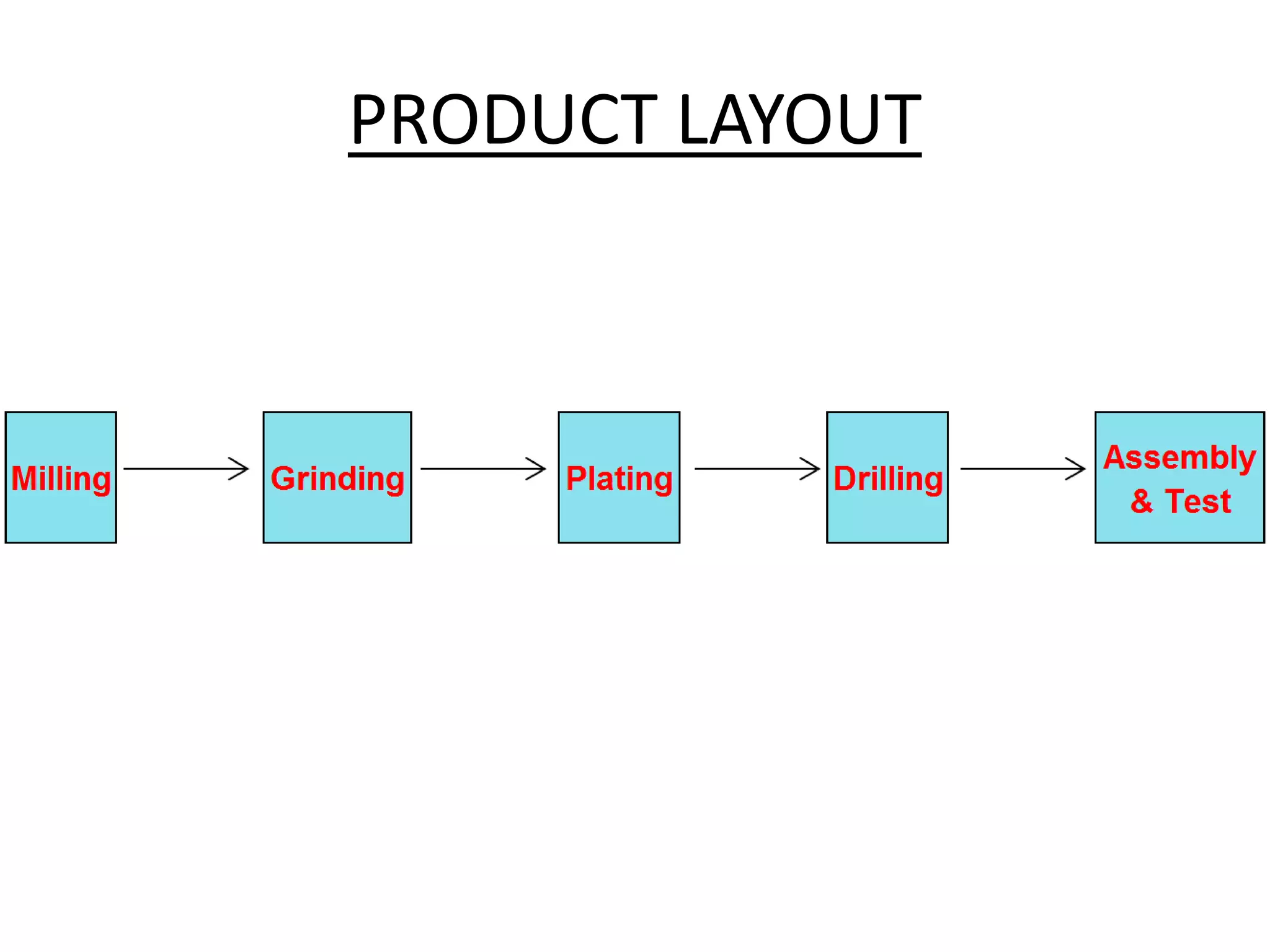 PRODUCT LAYOUT
 
