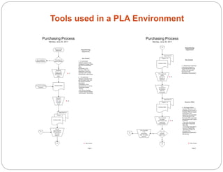 Tools used in a PLA Environment
 