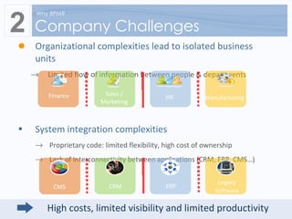 Organizational complexities lead to isolated business units Limited flow of information between people & departments System integration complexities   Proprietary code: limited flexibility, high cost of ownership Lack of interconnectivity between applications (CRM, ERP, CMS…) Company Challenges 2 Why BPM? High costs, limited visibility and limited productivity Finance Sales / Marketing HR Manufacturing CMS CRM ERP Legacy   Software 
