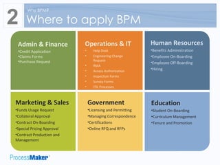 Where to apply BPM 2 Why BPM? Admin & Finance Credit Application Claims Forms Purchase Request Operations & IT Help Desk Engineering Change Request RMA Access Authorization Inspection Forms Survey Forms ITIL Processes Human Resources Benefits Administration Employee On-Boarding Employee Off-Boarding Hiring Marketing & Sales Funds Usage Request Collateral Approval Contract On-Boarding Special Pricing Approval Contract Production and Management Government Licensing and Permitting Managing Correspondence Certifications Online RFQ and RFPs Education Student On-Boarding Curriculum Management Tenure and Promotion  