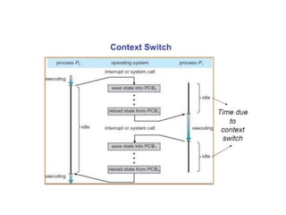 Process management | PPTX