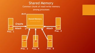 Shared Memory
Common chunk of read/write memory
among processes
Proc. 1 Proc. 2
ptr
Attach
Proc. 3 Proc. 4 Proc. 5
ptr ptr ptr
ptr
Attach
Create
Shared Memory
(unique key)
0
MAX
 