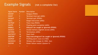 Example Signals (not a complete list)
Signal Name Number Description
SIGHUP 1 Hangup (POSIX)
SIGINT 2 Terminal interrupt (ANSI)
SIGQUIT 3 Terminal quit (POSIX)
SIGILL 4 Illegal instruction (ANSI)
SIGTRAP 5 Trace trap (POSIX)
SIGFPE 8 Floating point exception (ANSI)
SIGKILL 9 Kill(can't be caught or ignored) (POSIX)
SIGSEGV 11 Invalid memory segment access (ANSI)
SIGTERM 15 Termination (ANSI)
SIGSTKFLT 16 Stack fault
SIGSTOP 19 Stop executing(can't be caught or ignored) (POSIX)
SIGPROF 27 Profiling alarm clock (4.2 BSD)
SIGWINCH 28 Window size change (4.3 BSD, Sun)
SIGPWR 30 Power failure restart (System V)
… … …
 