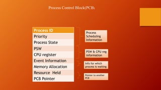 Process ID
Priority
Process State
PSW
CPU register
Event Information
Memory Allocation
Resource Held
PCB Pointer
Process
Scheduling
Information
PSW & CPU reg
information
Info for which
process is waiting
Pointer to another
PCB
Process Control Block(PCB)
 