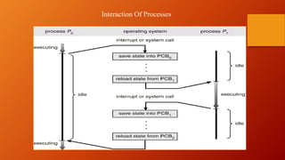 Interaction Of Processes
 