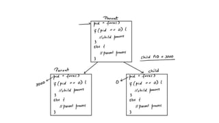Process management in operating system | process states | PCB | FORK ...