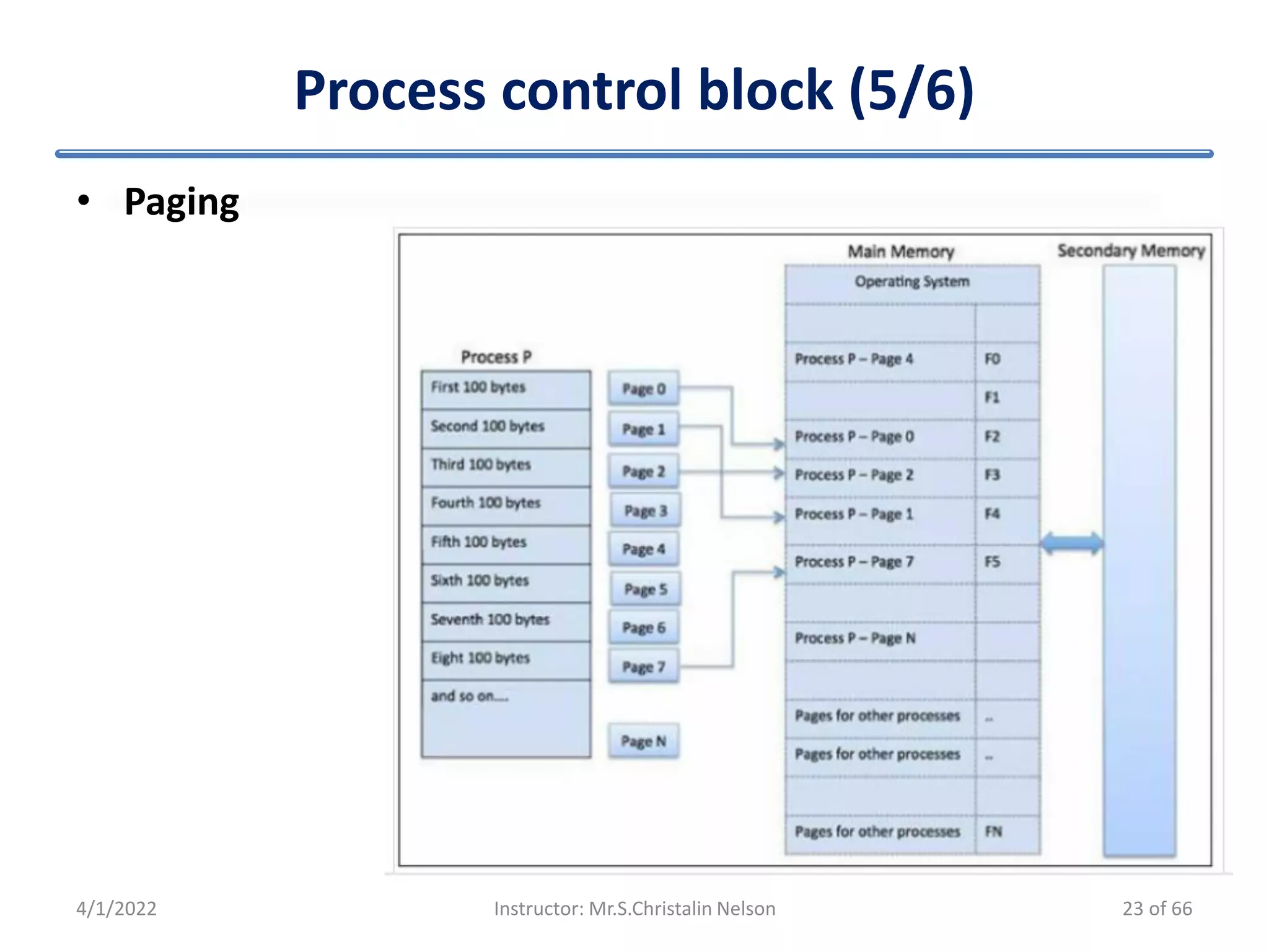 Process control block (5/6)
• Paging
4/1/2022 Instructor: Mr.S.Christalin Nelson 23 of 66
 
