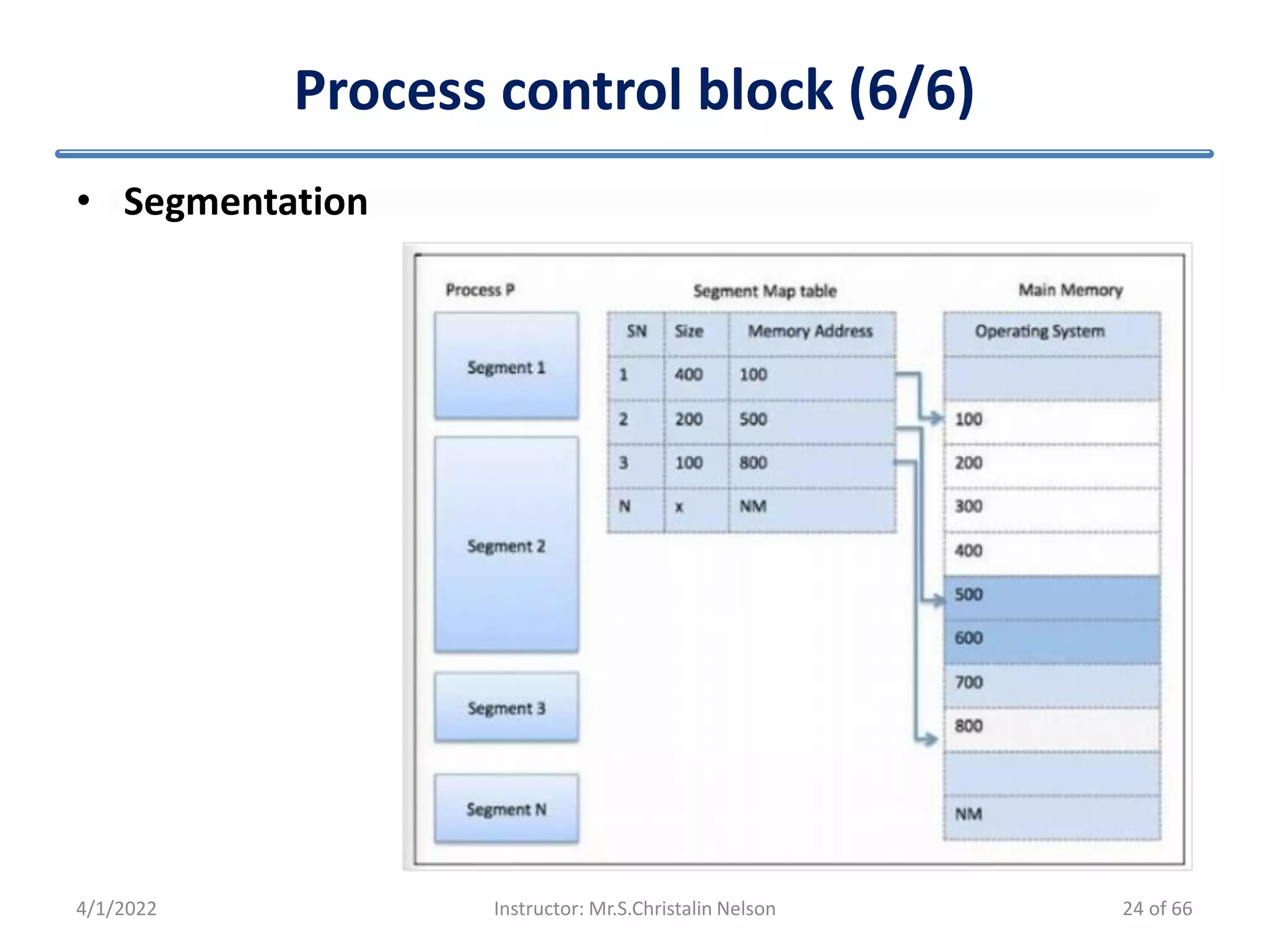 Process control block (6/6)
• Segmentation
4/1/2022 Instructor: Mr.S.Christalin Nelson 24 of 66
 