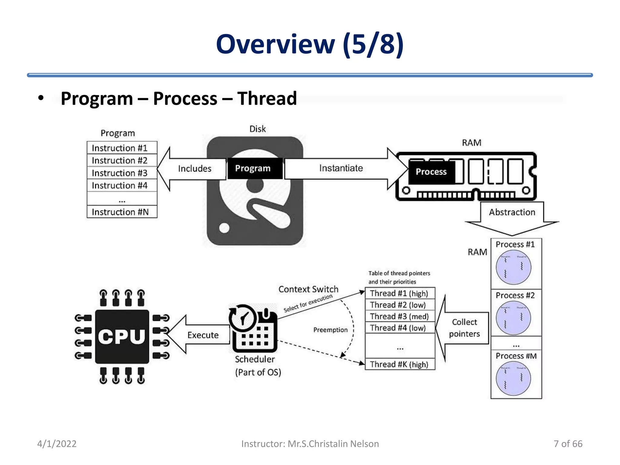 Overview (5/8)
• Program – Process – Thread
– efficient to use one process that contains multiple threads
since process creation is time consuming and resource
intensive
4/1/2022 Instructor: Mr.S.Christalin Nelson 7 of 66
 