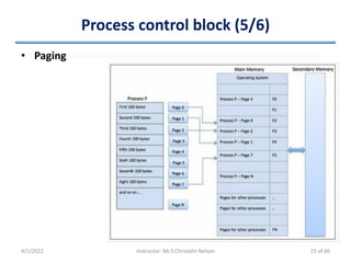 Process control block (5/6)
• Paging
4/1/2022 Instructor: Mr.S.Christalin Nelson 23 of 66
 