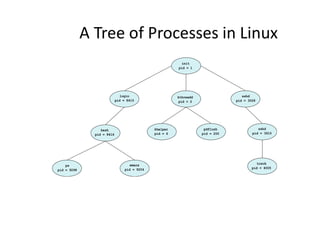 A Tree of Processes in Linux
init
pid = 1
sshd
pid = 3028
login
pid = 8415
kthreadd
pid = 2
sshd
pid = 3610
pdflush
pid = 200
khelper
pid = 6
tcsch
pid = 4005
emacs
pid = 9204
bash
pid = 8416
ps
pid = 9298
 
