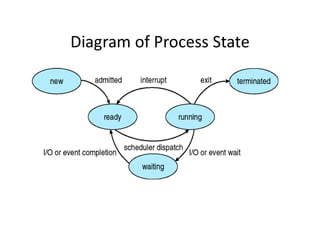 Diagram of Process State
 