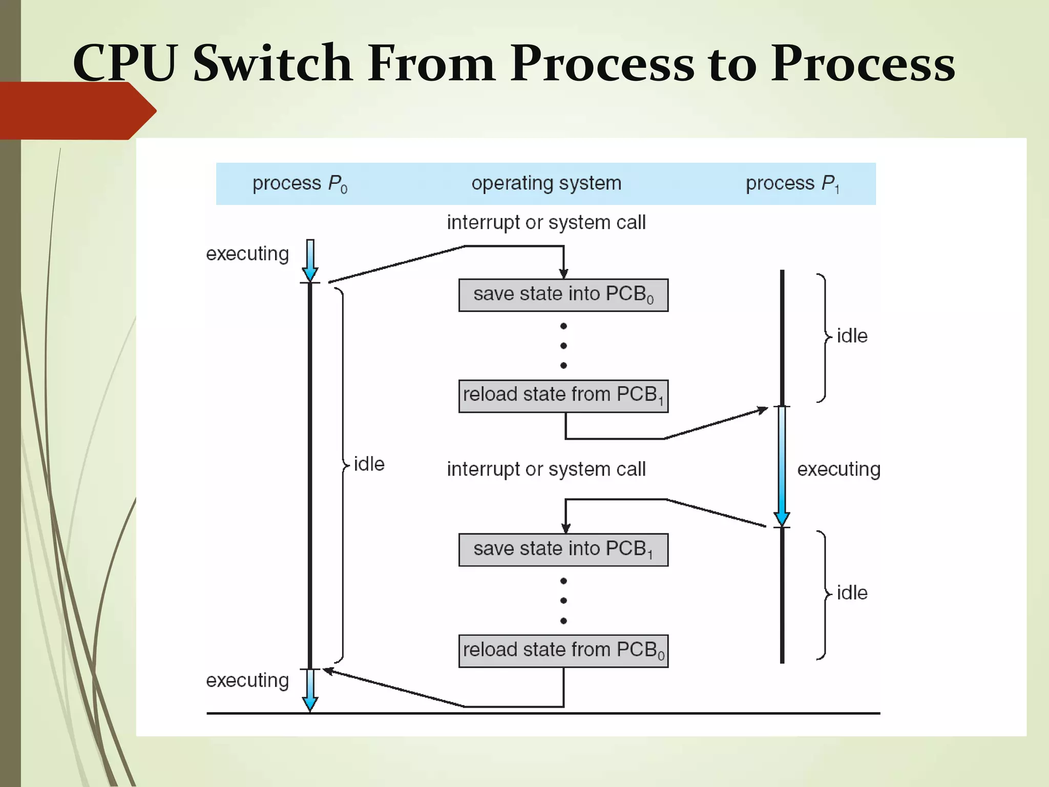 CPU Switch From Process to Process
 