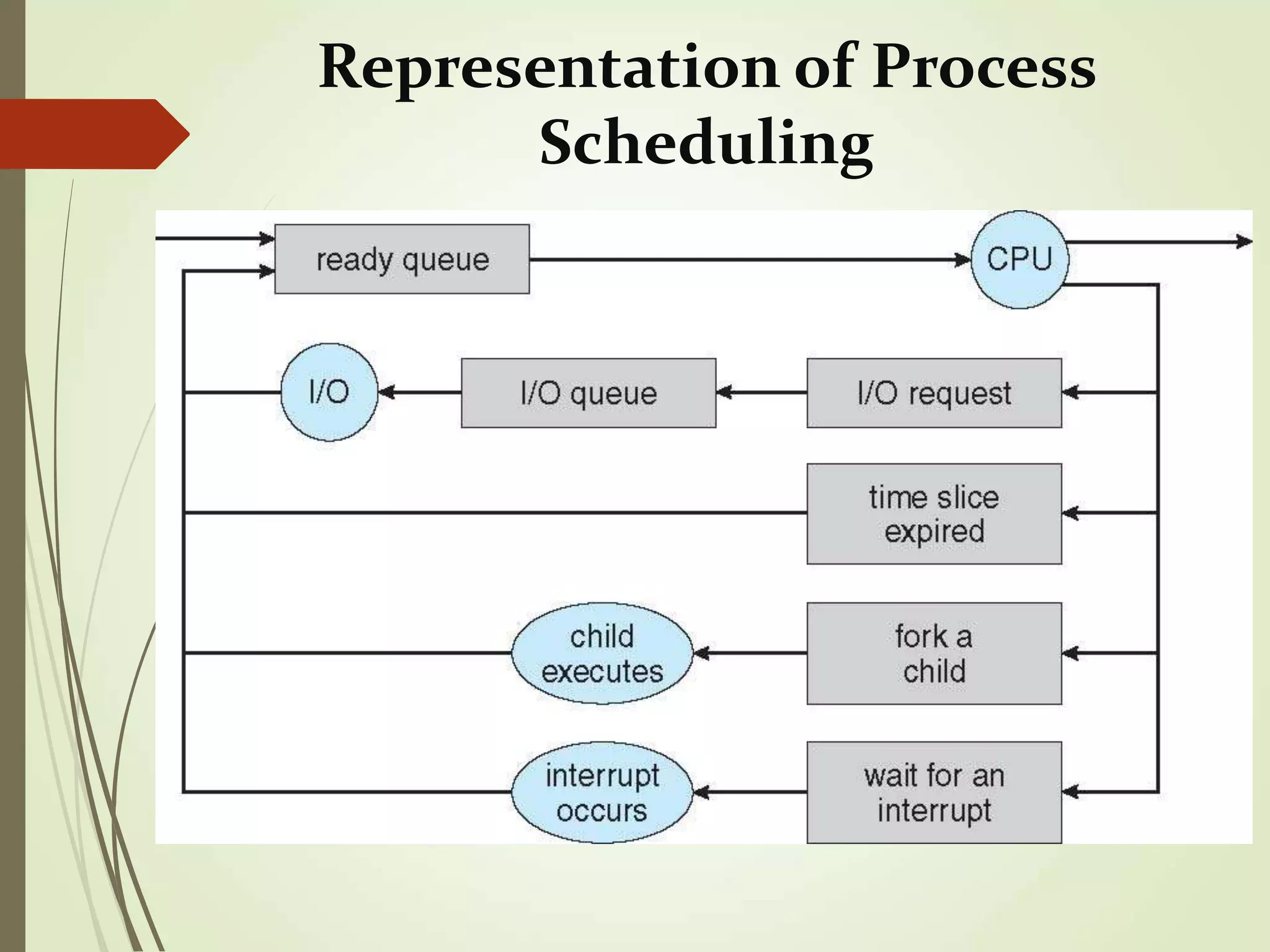 Representation of Process
Scheduling
 
