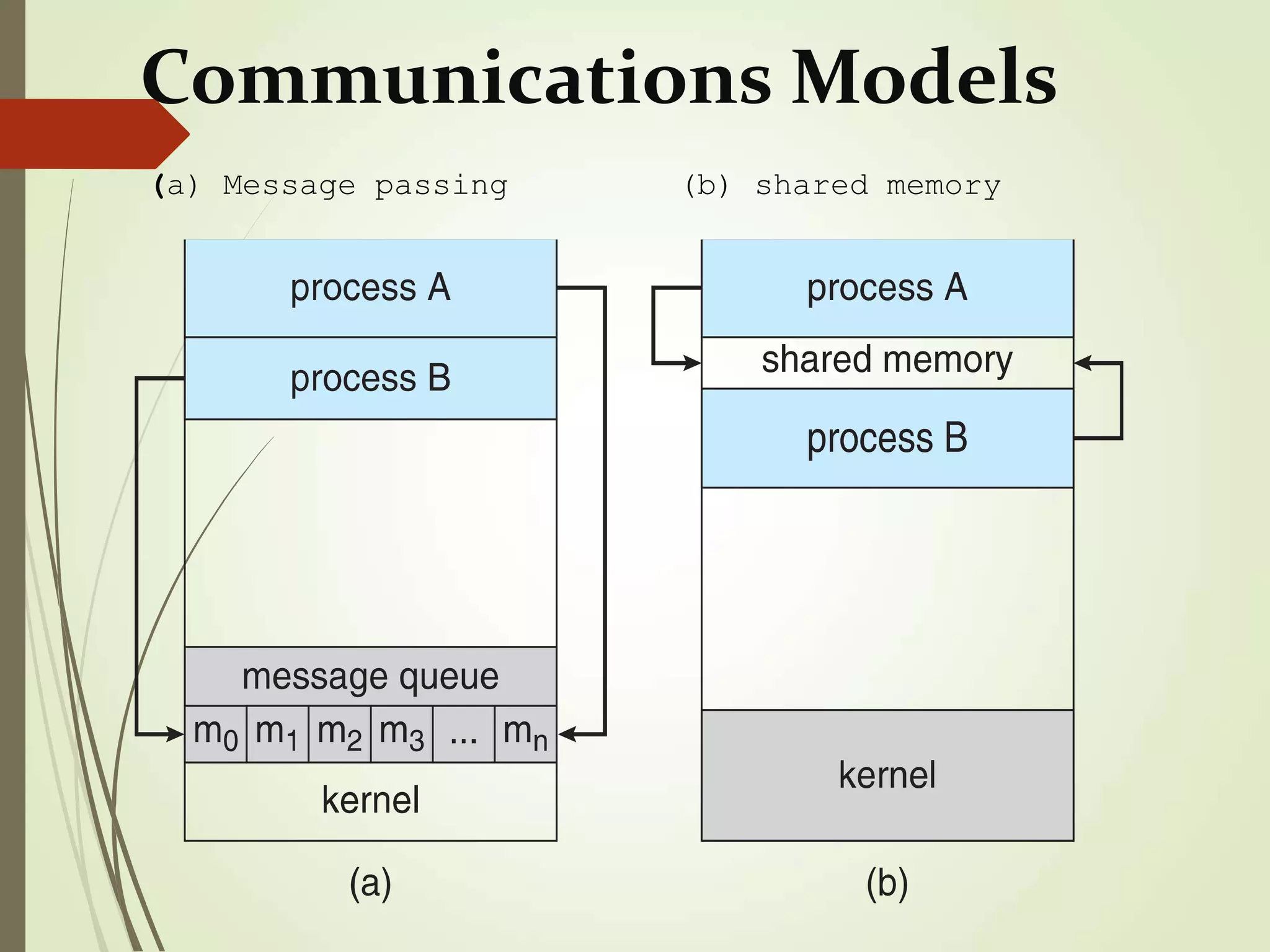 Communications Models
(a) Message passing (b) shared memory
 