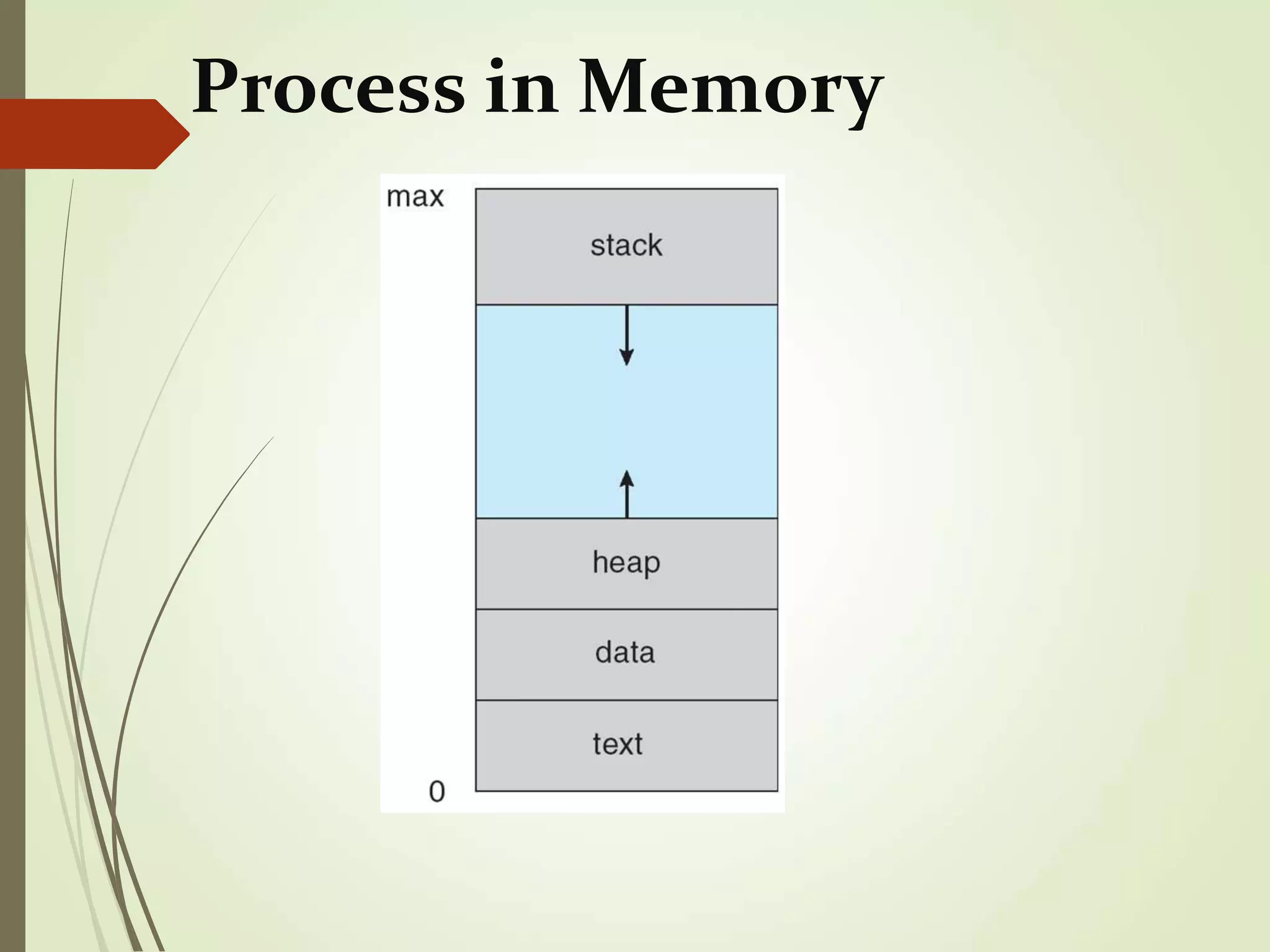 Process in Memory
 