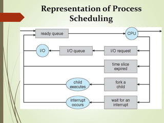 Representation of Process
Scheduling
 