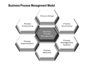 Business Process Management Model
 