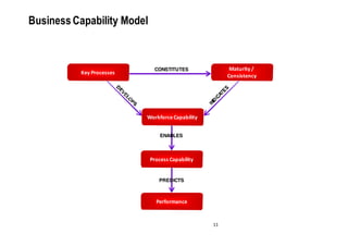 Business Capability Model



                             CONSTITUTES               Maturity /
          Key Processes
                                                      Consistency




                          Workforce Capability


                                ENABLES



                            Process Capability


                               PREDICTS



                              Performance


                                                 11
 