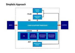 Simplistic Approach

                                   MISSION,
                                    VISION

                      PLAN
                                  OBJECTIVES &
                                    TARGETS

                       DO


  INPUTS                                                                 OUTPUTS
                       CORE & SUPPORT PROCESSES


                      CHECK

                           CUSTOMER        MONITORING &   MONITORING &
                IQA       SATISFACTION     MEASUREMENT    MEASUREMENT
                          MEASUREMENT       OF PROCESS     OF PRODUCTS




                       ACT
                                MANAGEMENT
                                  REVIEW
 