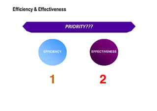 Efficiency & Effectiveness


                           PRIORITY???



              EFFICIENCY             EFFECTIVENESS




                 1                       2
 