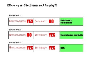 Efficiency vs. Effectiveness – A Fairplay?!


 SCENARIO 1:


 EFFECTIVENESS:   YES   EFFICIENCY:   NO      Undesirable &
                                              Unsustainable


 SCENARIO 2:

 EFFECTIVENESS:   NO    EFFICIENCY:   YES     Unsustainable & Improbable


 SCENARIO 3:

 EFFECTIVENESS:   YES   EFFICIENCY:   YES     IDEAL
 