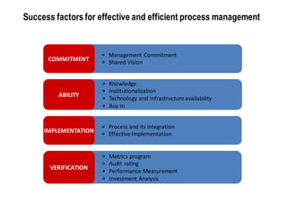 Success factors for effective and efficient process management


                      • Management Commitment
      COMMITMENT      • Shared Vision


                      •   Knowledge
                      •   Institutionalization
         ABILITY
                      •   Technology and Infrastructure availability
                      •   Buy In


                      • Process and its integration
     IMPLEMENTATION   • Effective Implementation


                      •   Metrics program
                      •   Audit rating
       VERIFICATION
                      •   Performance Measurement
                      •   Investment Analysis
 