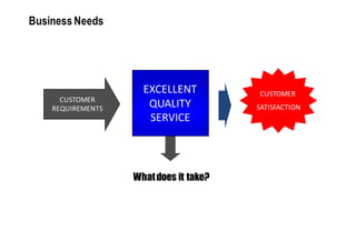 Business Needs




                     EXCELLENT          CUSTOMER
      CUSTOMER
    REQUIREMENTS      QUALITY           SATISFACTION
                      SERVICE




                   What does it take?
 