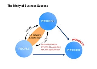 The Trinity of Business Success



                             PROCESS



                I.T. Solutions
                & Technology


                             PROCESS AUTOMATION

                             EFFECTIVE COLLABORATION
        PEOPLE               REAL-TIME COMMUNICATION   PRODUCT
 