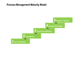 Process Management Maturity Model




                                                       5 Purpose / Passion
                                             4 Integrated Strategy
                                 3 Beyond Compliance
                  2 Compliance
    1 Pre-­‐Compliance
 
