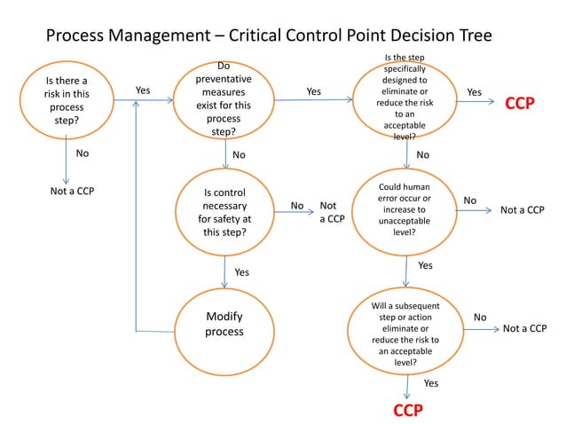 Process Management – Critical Control Point Decision Tree | PPT