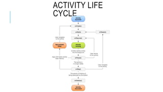 ACTIVITY LIFE
CYCLE
 