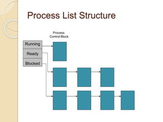 Process List Structure
Running
Ready
Blocked
Process
Control Block
 