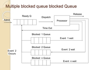 Process management os concept | PPT