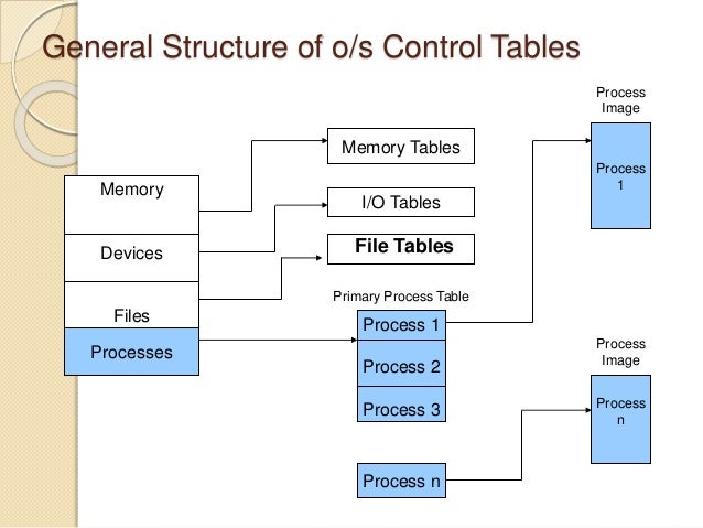 Process management os concept