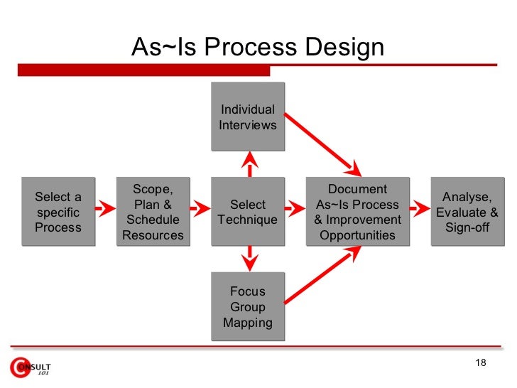 Process Mapping